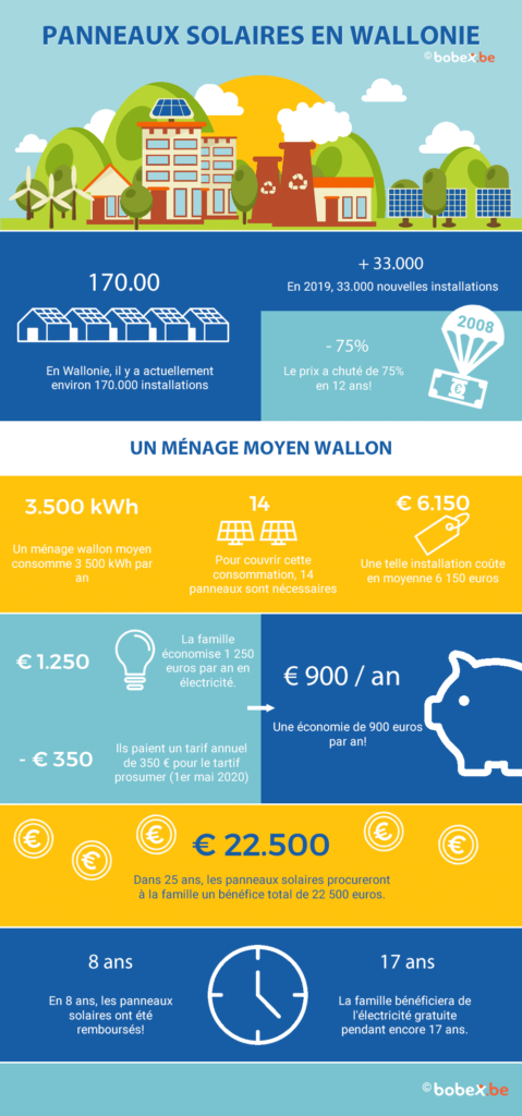 panneaux solaires infographie rentabilité